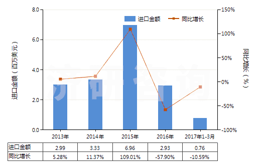 2013-2017年3月中國其他合成纖維長絲變形紗線(非供零售用)(HS54023900)進口總額及增速統計